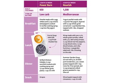 The 2-Day Diabetes Diet: What to Eat to Lose Weight