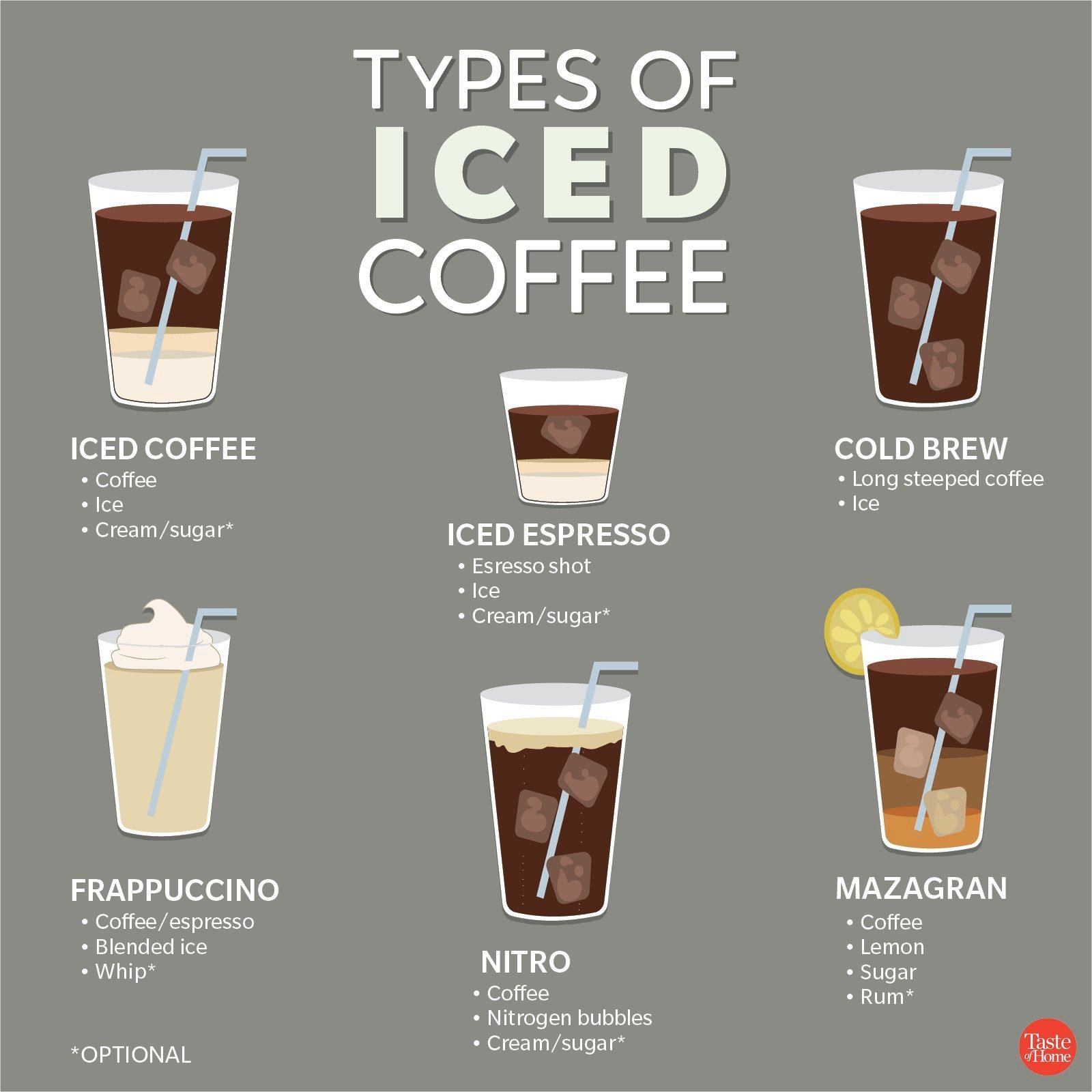 Chart Of Coffee Drinks